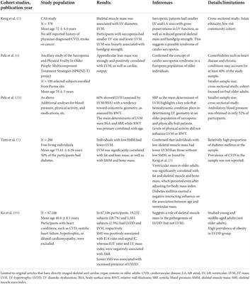 Cardio-sarcopenia: A syndrome of concern in aging